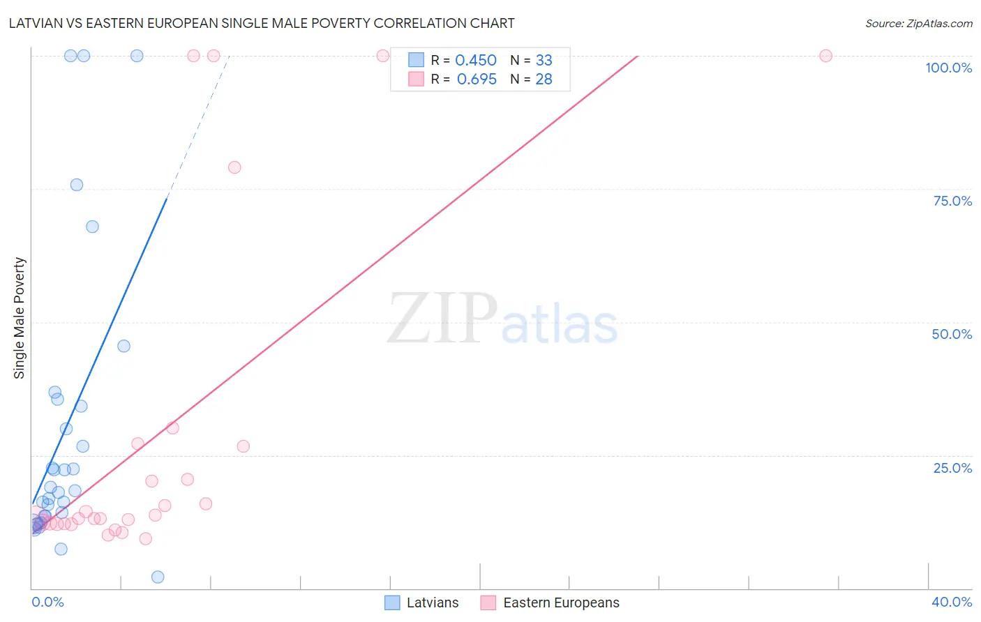 Latvian vs Eastern European Single Male Poverty
