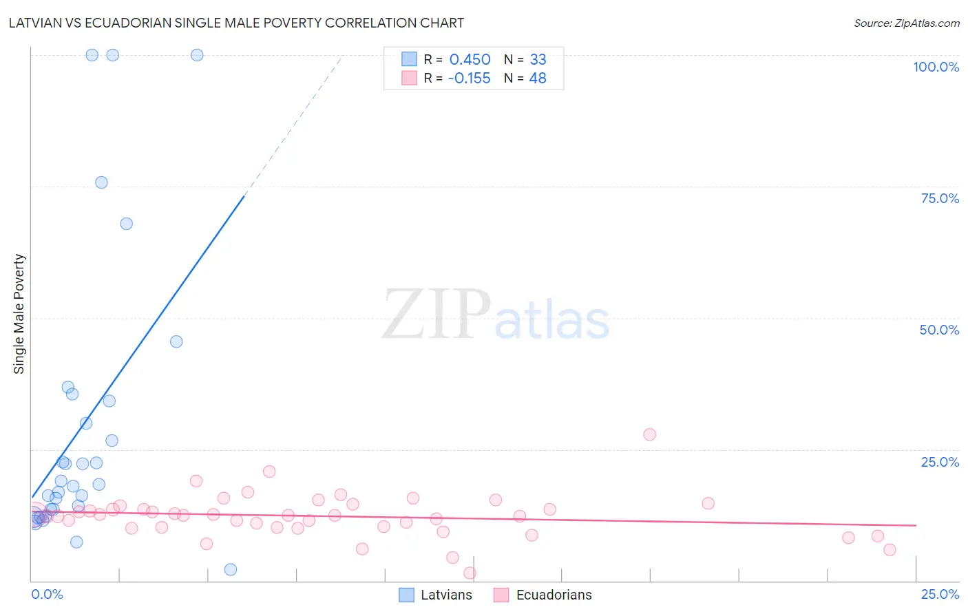 Latvian vs Ecuadorian Single Male Poverty