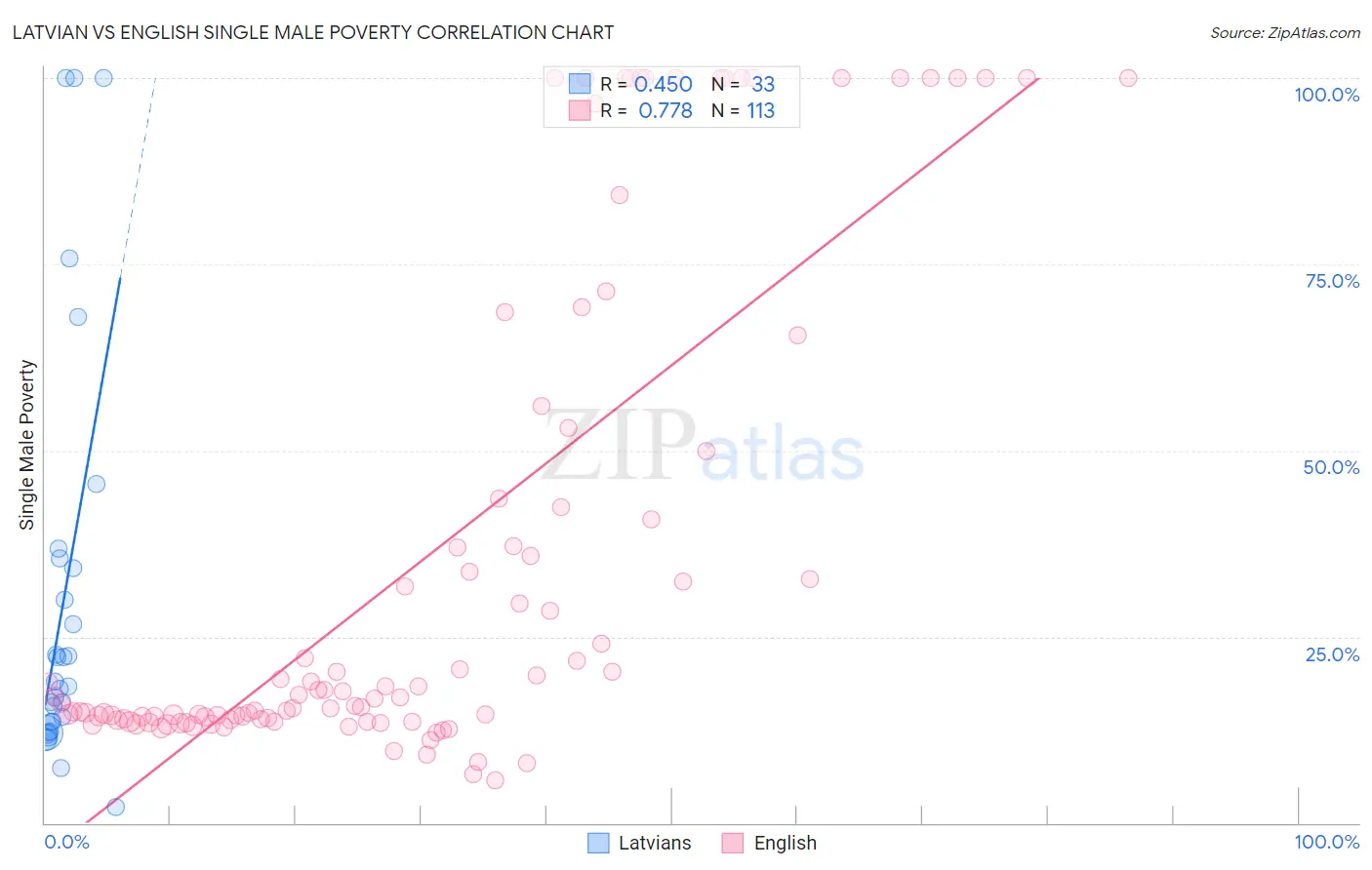 Latvian vs English Single Male Poverty
