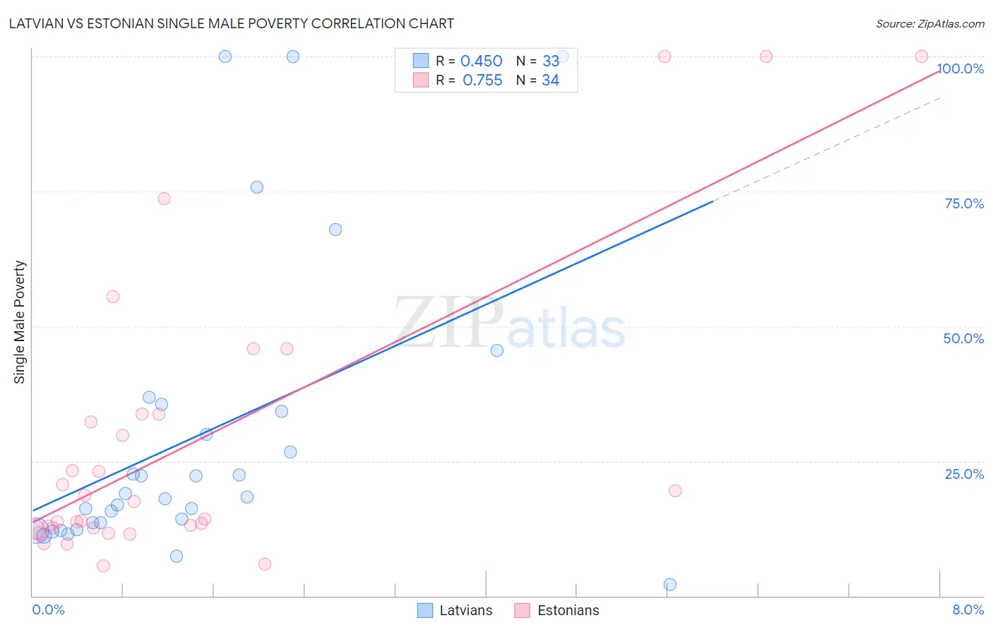 Latvian vs Estonian Single Male Poverty