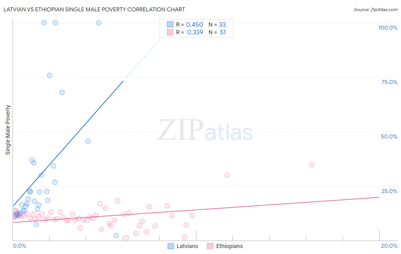 Latvian vs Ethiopian Single Male Poverty