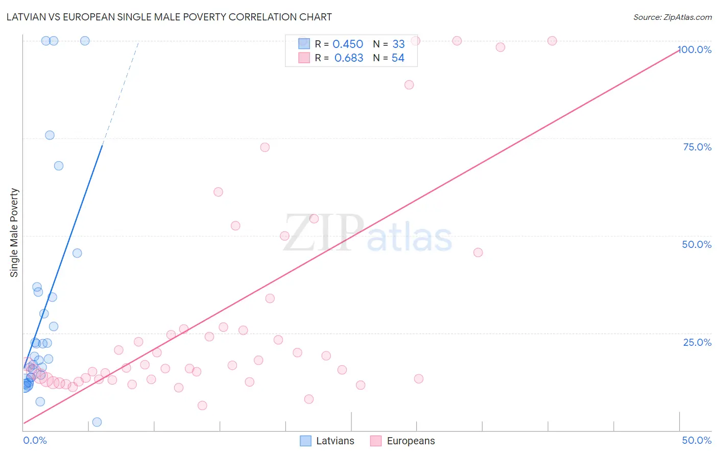 Latvian vs European Single Male Poverty