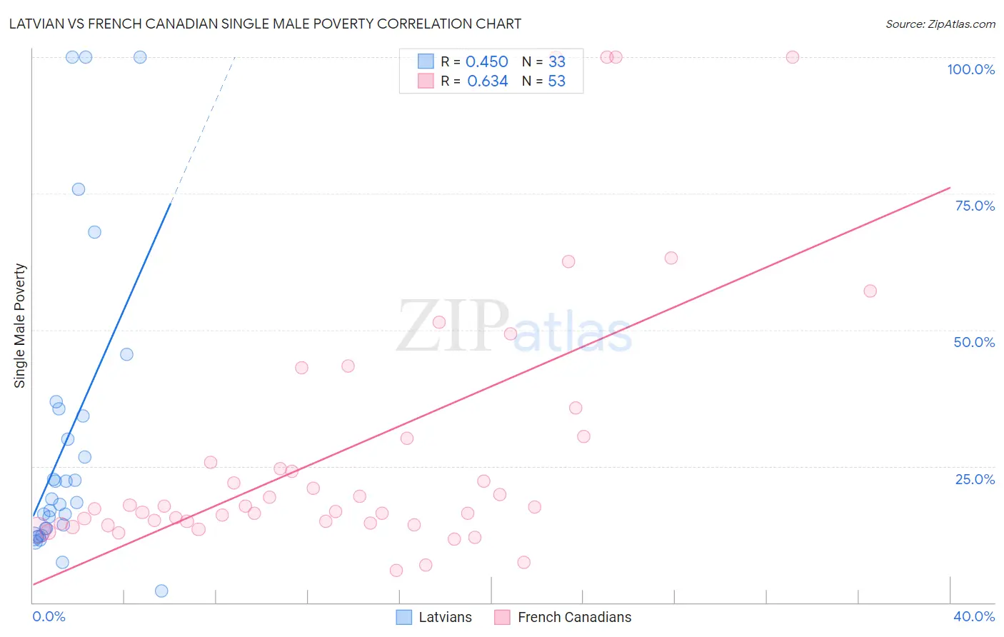 Latvian vs French Canadian Single Male Poverty