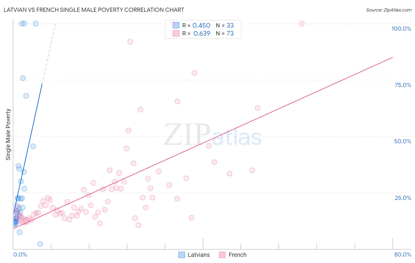 Latvian vs French Single Male Poverty