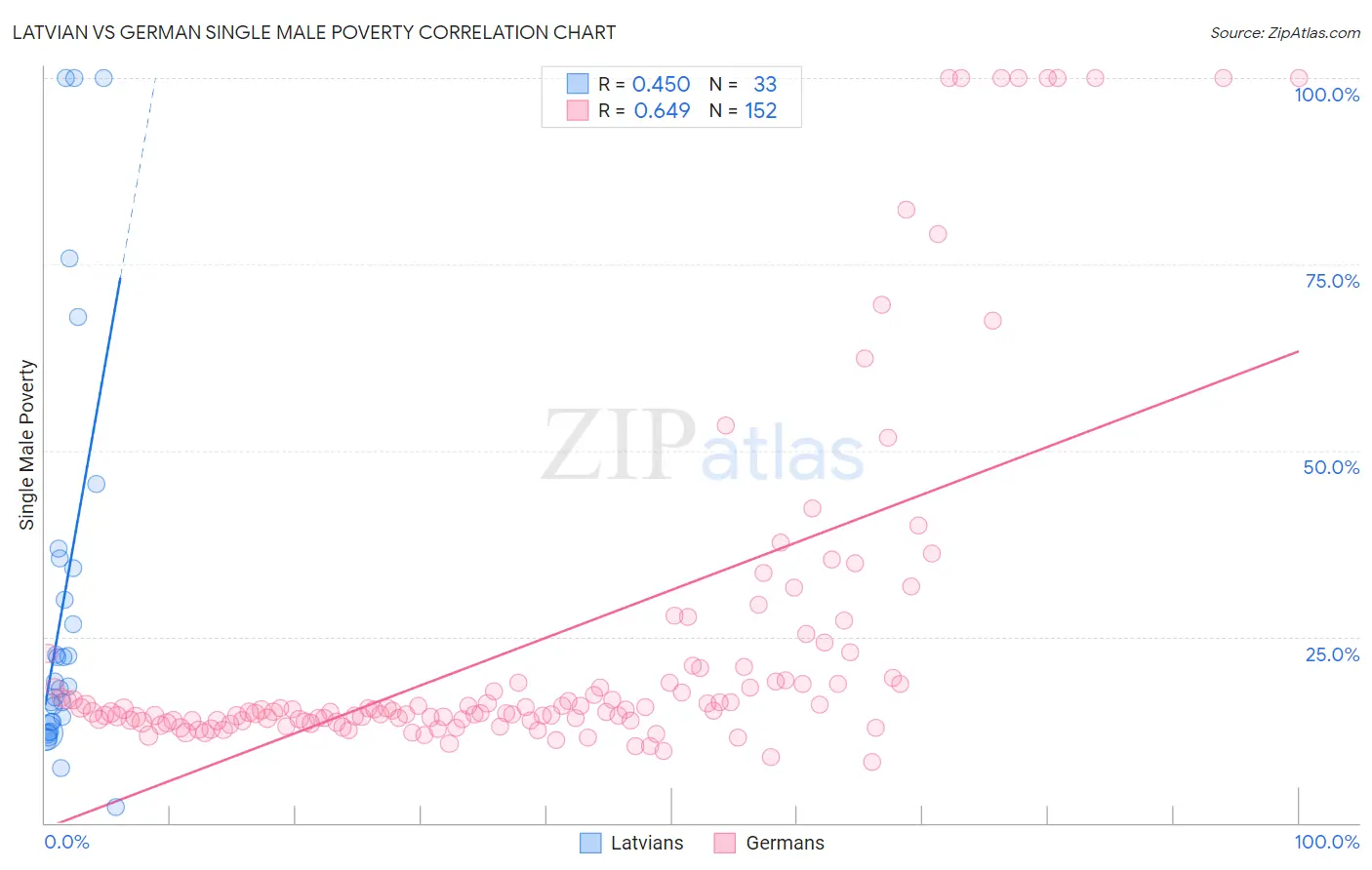 Latvian vs German Single Male Poverty