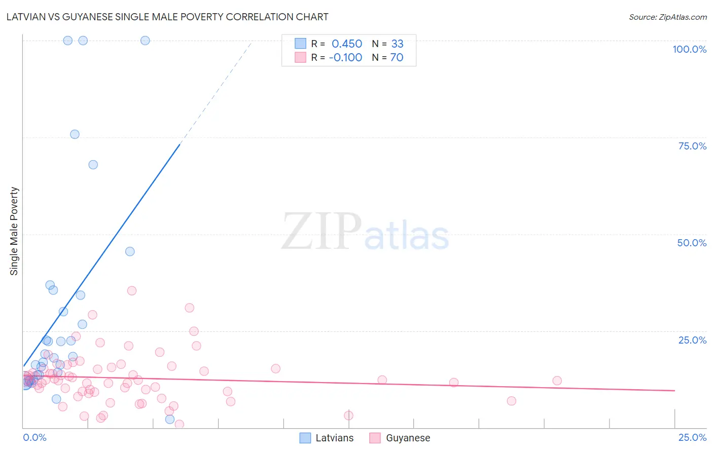 Latvian vs Guyanese Single Male Poverty