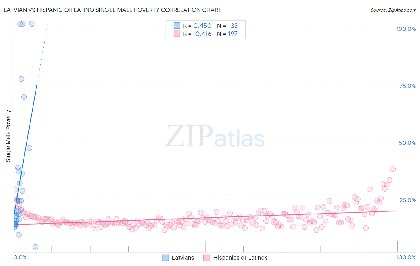 Latvian vs Hispanic or Latino Single Male Poverty