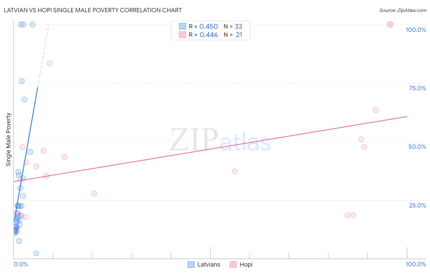 Latvian vs Hopi Single Male Poverty
