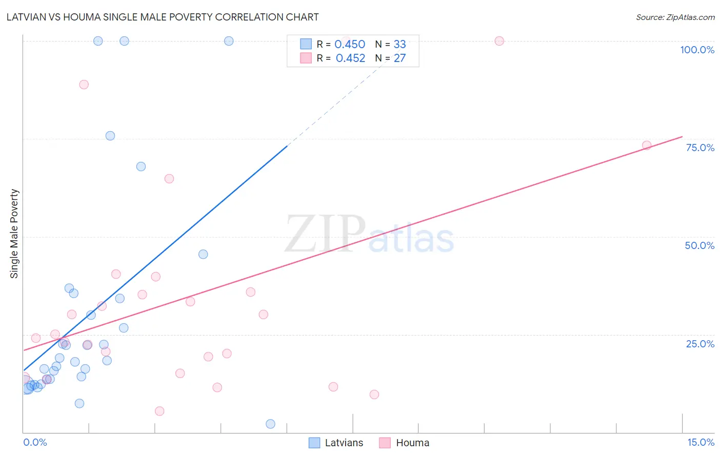 Latvian vs Houma Single Male Poverty