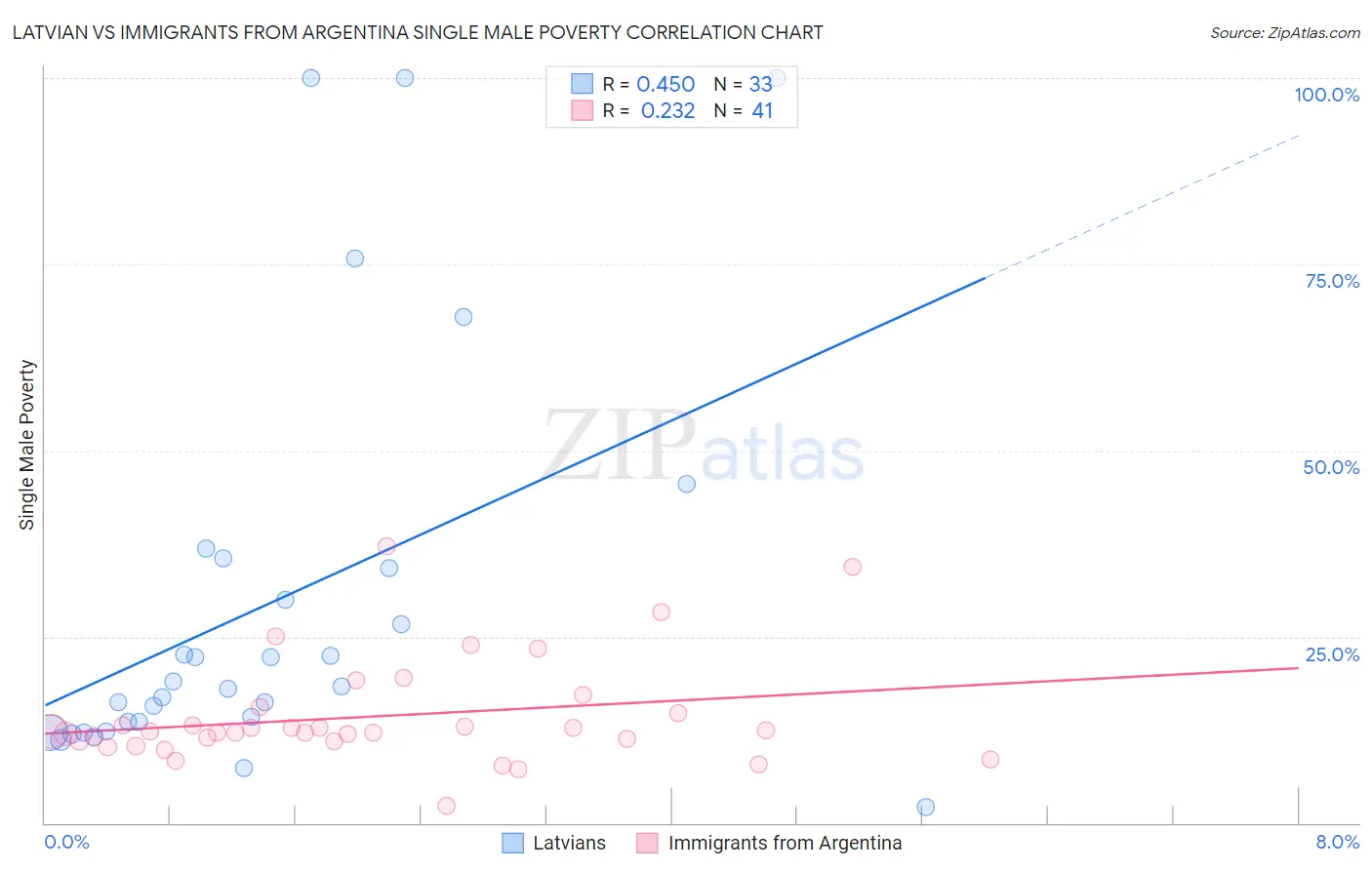 Latvian vs Immigrants from Argentina Single Male Poverty