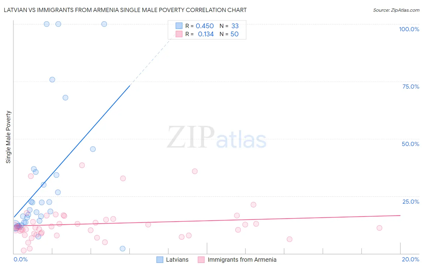 Latvian vs Immigrants from Armenia Single Male Poverty