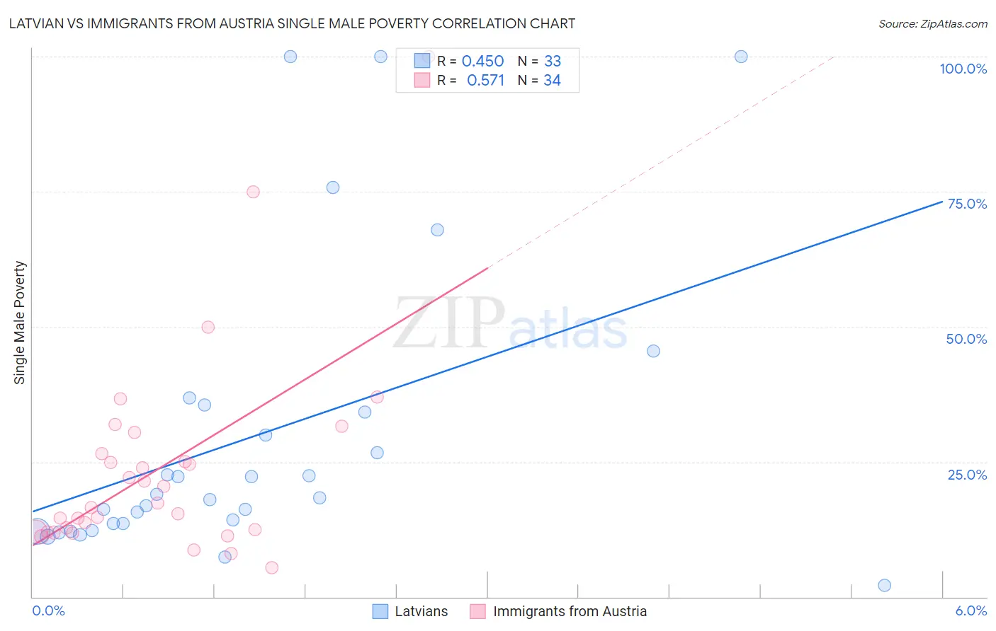 Latvian vs Immigrants from Austria Single Male Poverty