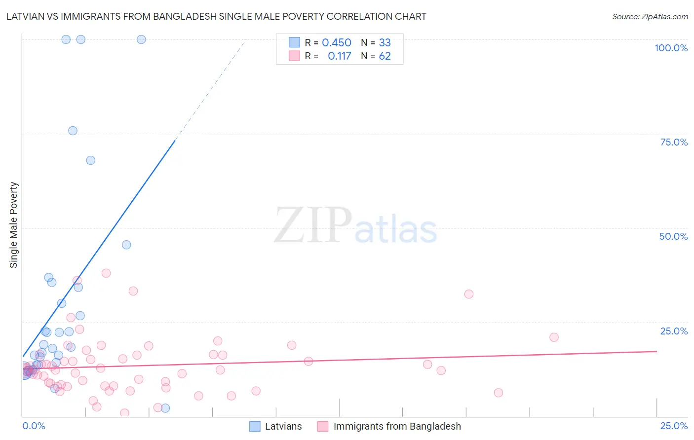 Latvian vs Immigrants from Bangladesh Single Male Poverty