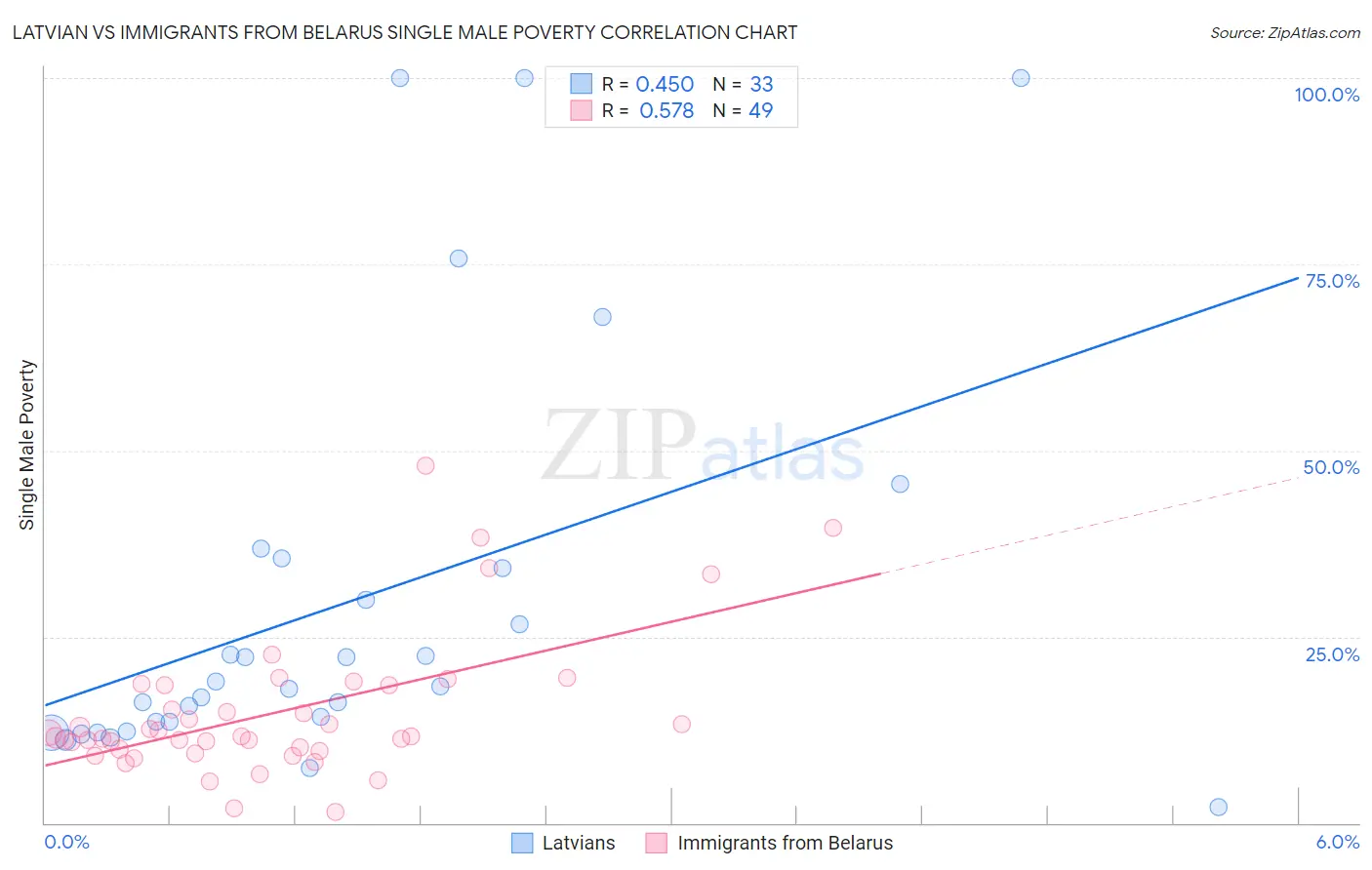 Latvian vs Immigrants from Belarus Single Male Poverty