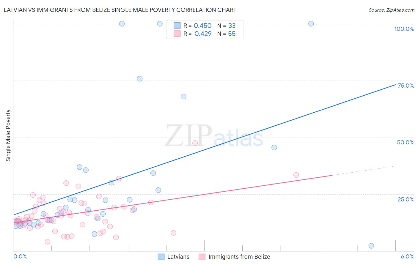 Latvian vs Immigrants from Belize Single Male Poverty