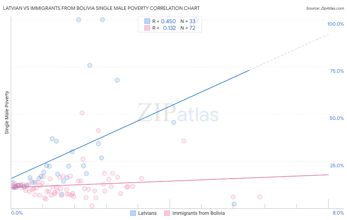 Latvian vs Immigrants from Bolivia Single Male Poverty