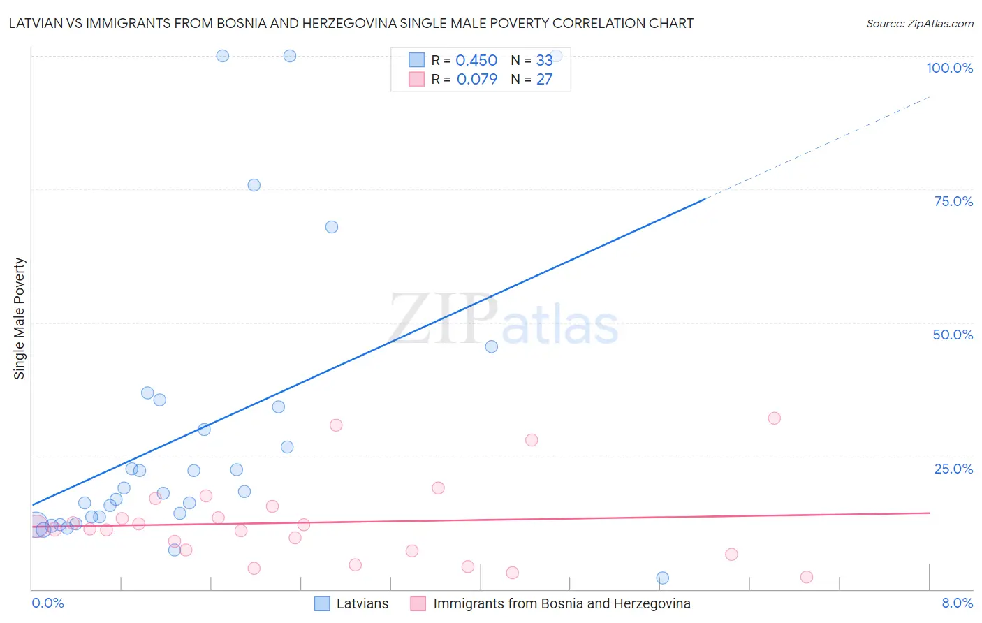 Latvian vs Immigrants from Bosnia and Herzegovina Single Male Poverty