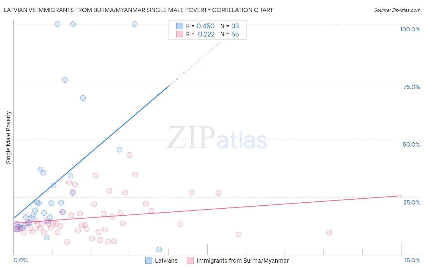 Latvian vs Immigrants from Burma/Myanmar Single Male Poverty
