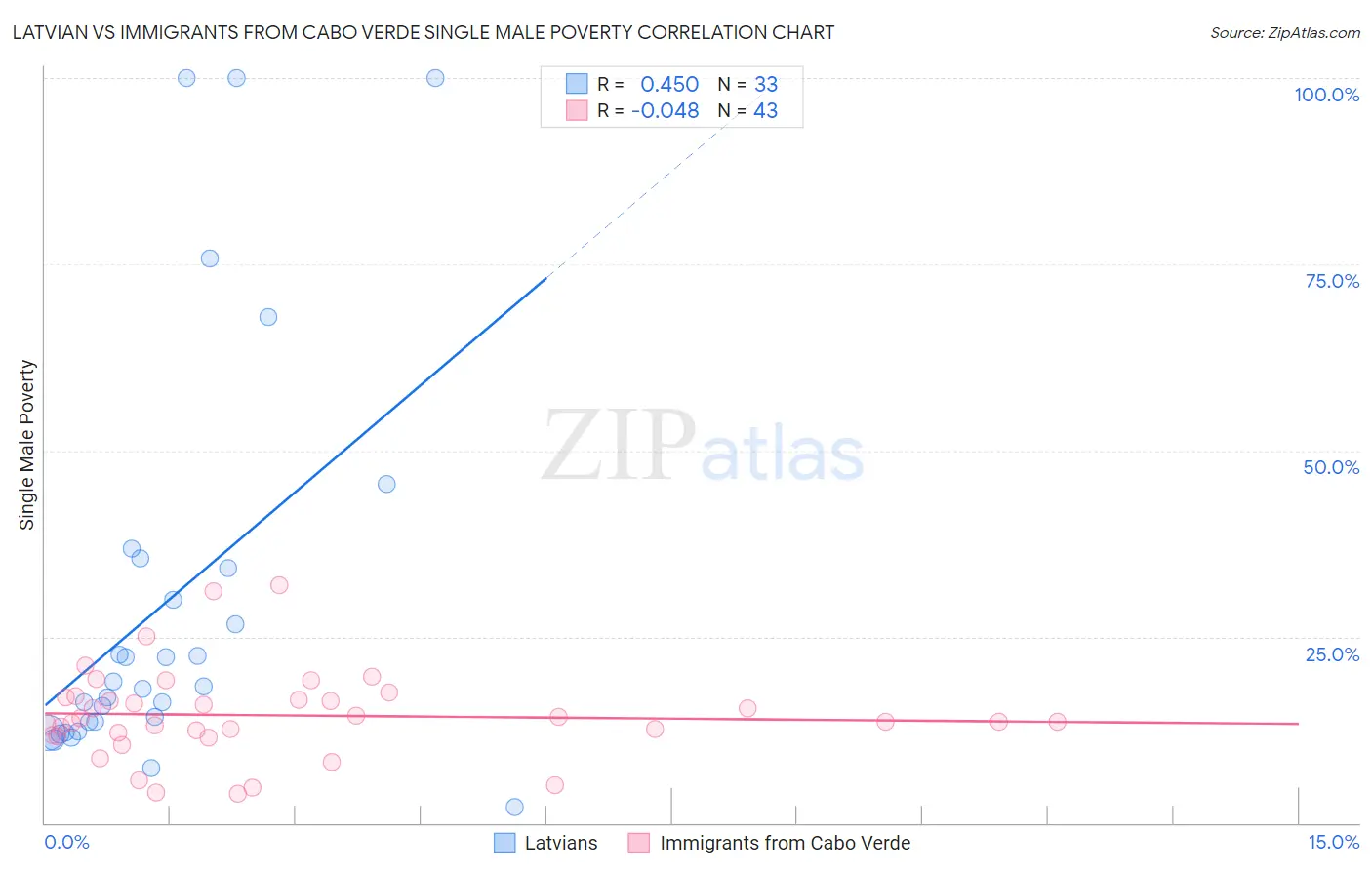 Latvian vs Immigrants from Cabo Verde Single Male Poverty