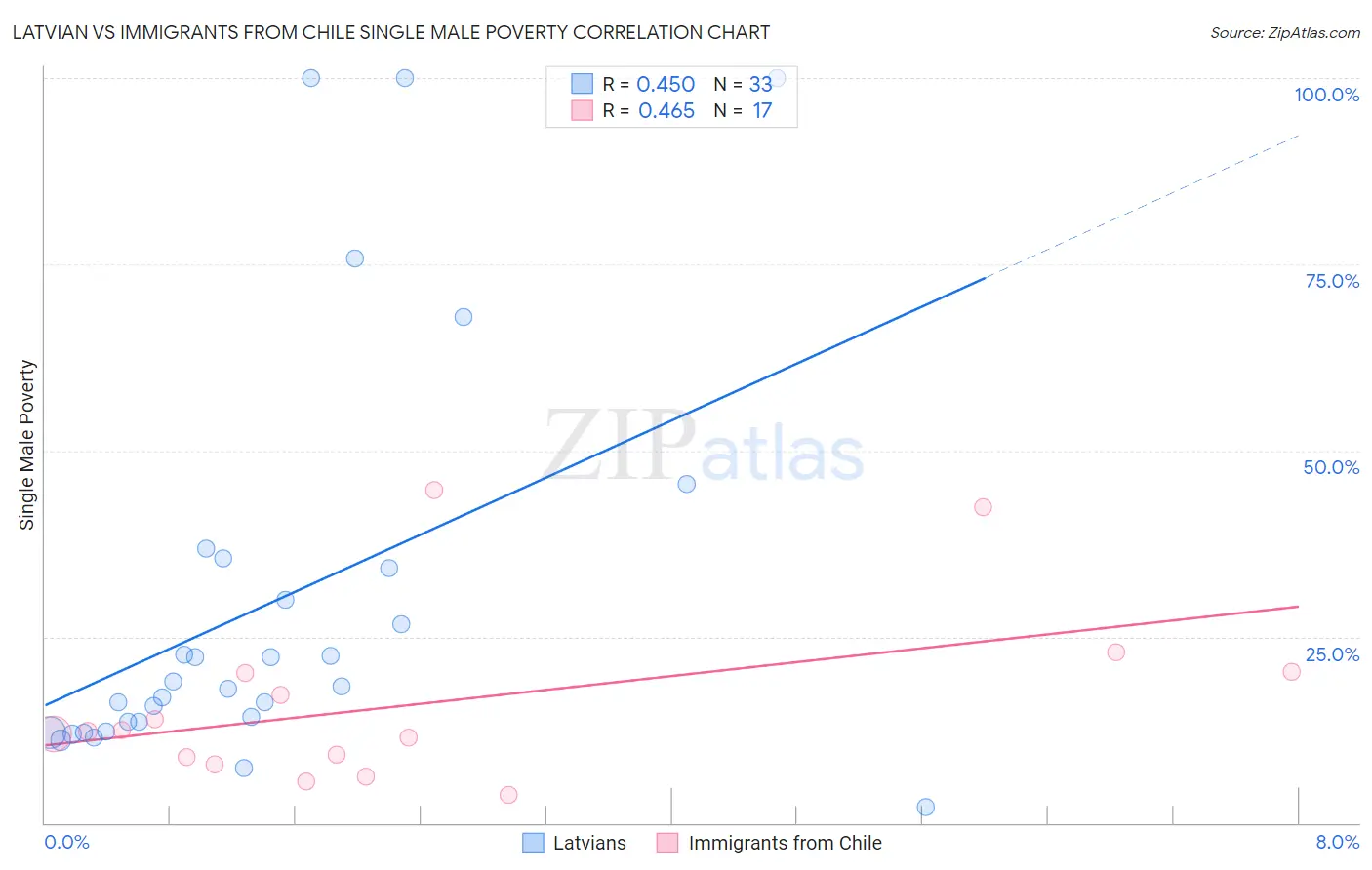 Latvian vs Immigrants from Chile Single Male Poverty