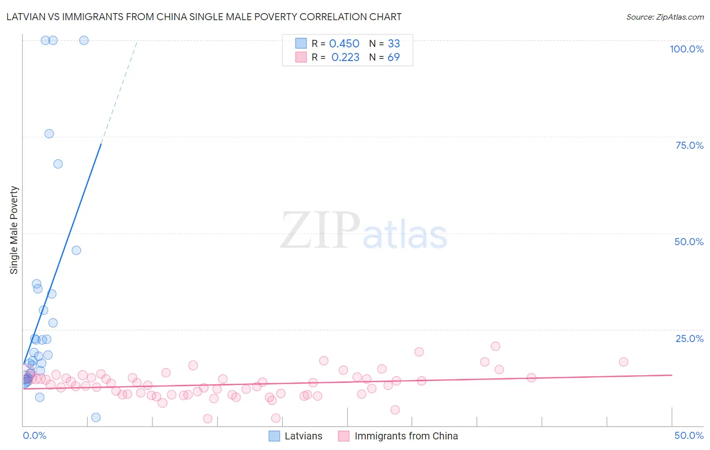 Latvian vs Immigrants from China Single Male Poverty