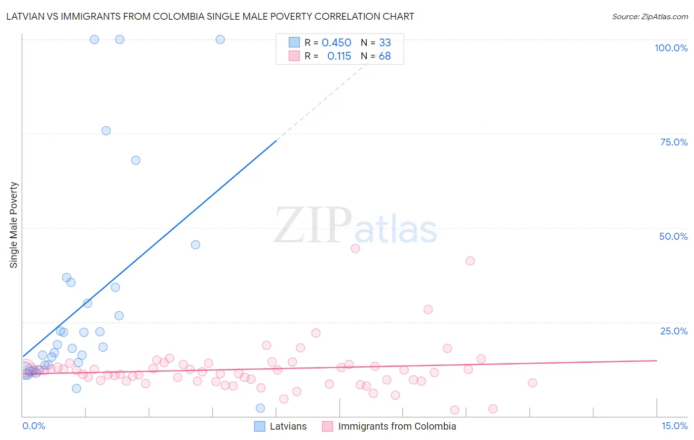Latvian vs Immigrants from Colombia Single Male Poverty