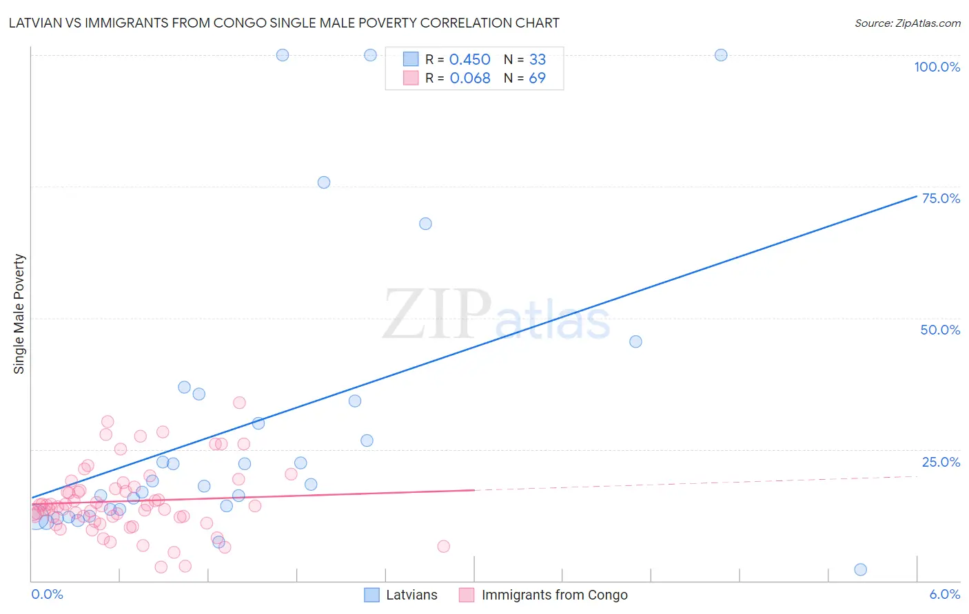Latvian vs Immigrants from Congo Single Male Poverty