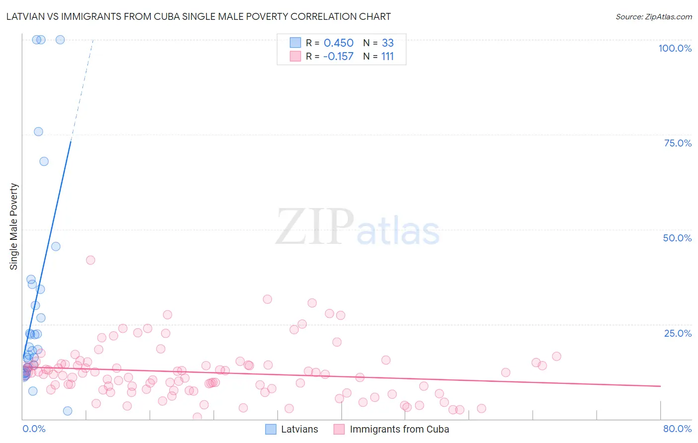 Latvian vs Immigrants from Cuba Single Male Poverty