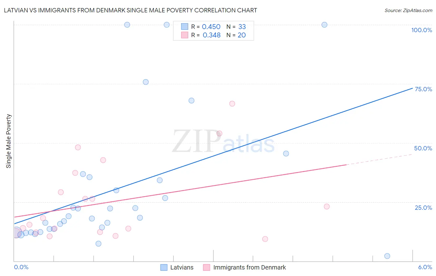Latvian vs Immigrants from Denmark Single Male Poverty
