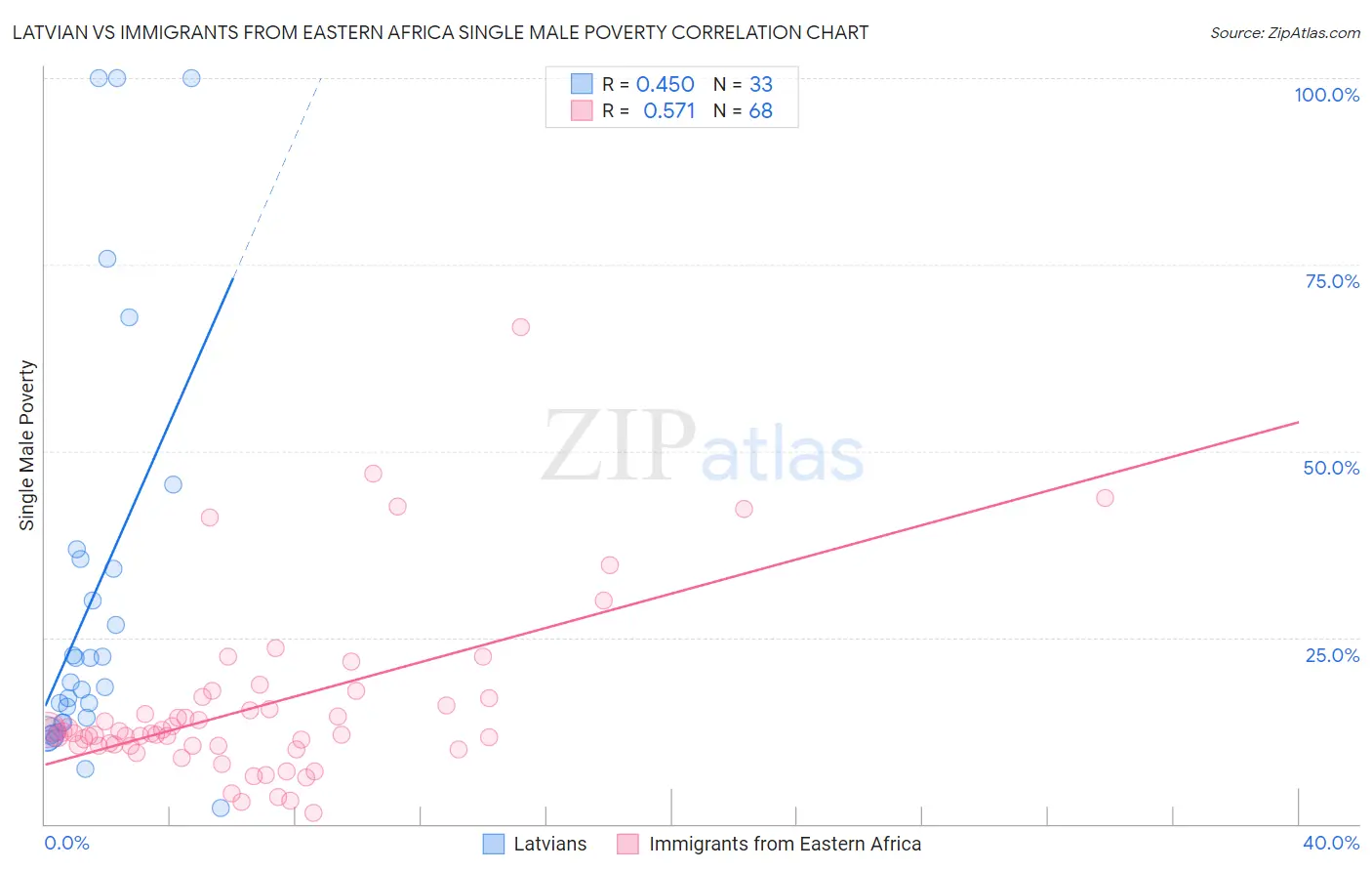 Latvian vs Immigrants from Eastern Africa Single Male Poverty