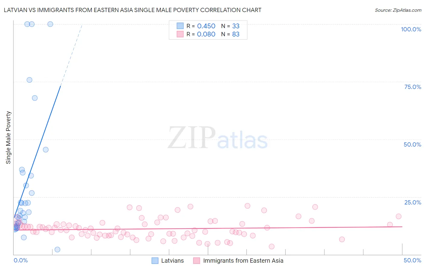 Latvian vs Immigrants from Eastern Asia Single Male Poverty