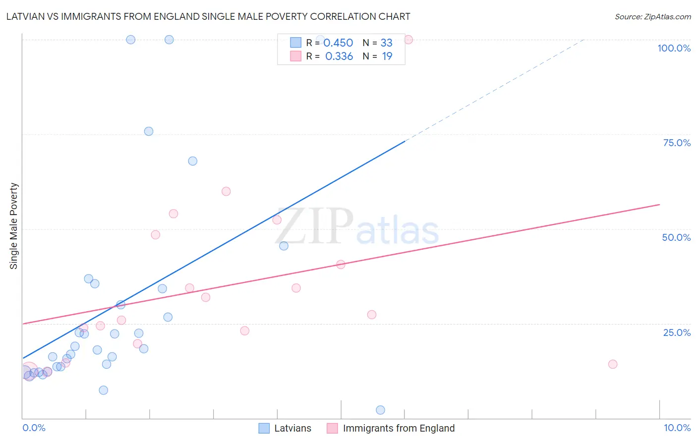 Latvian vs Immigrants from England Single Male Poverty