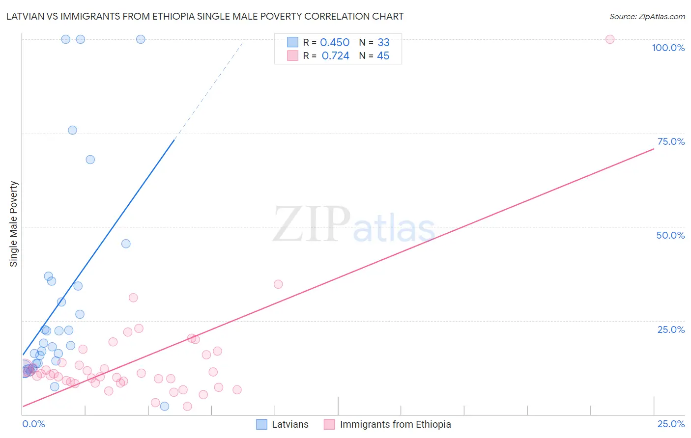 Latvian vs Immigrants from Ethiopia Single Male Poverty