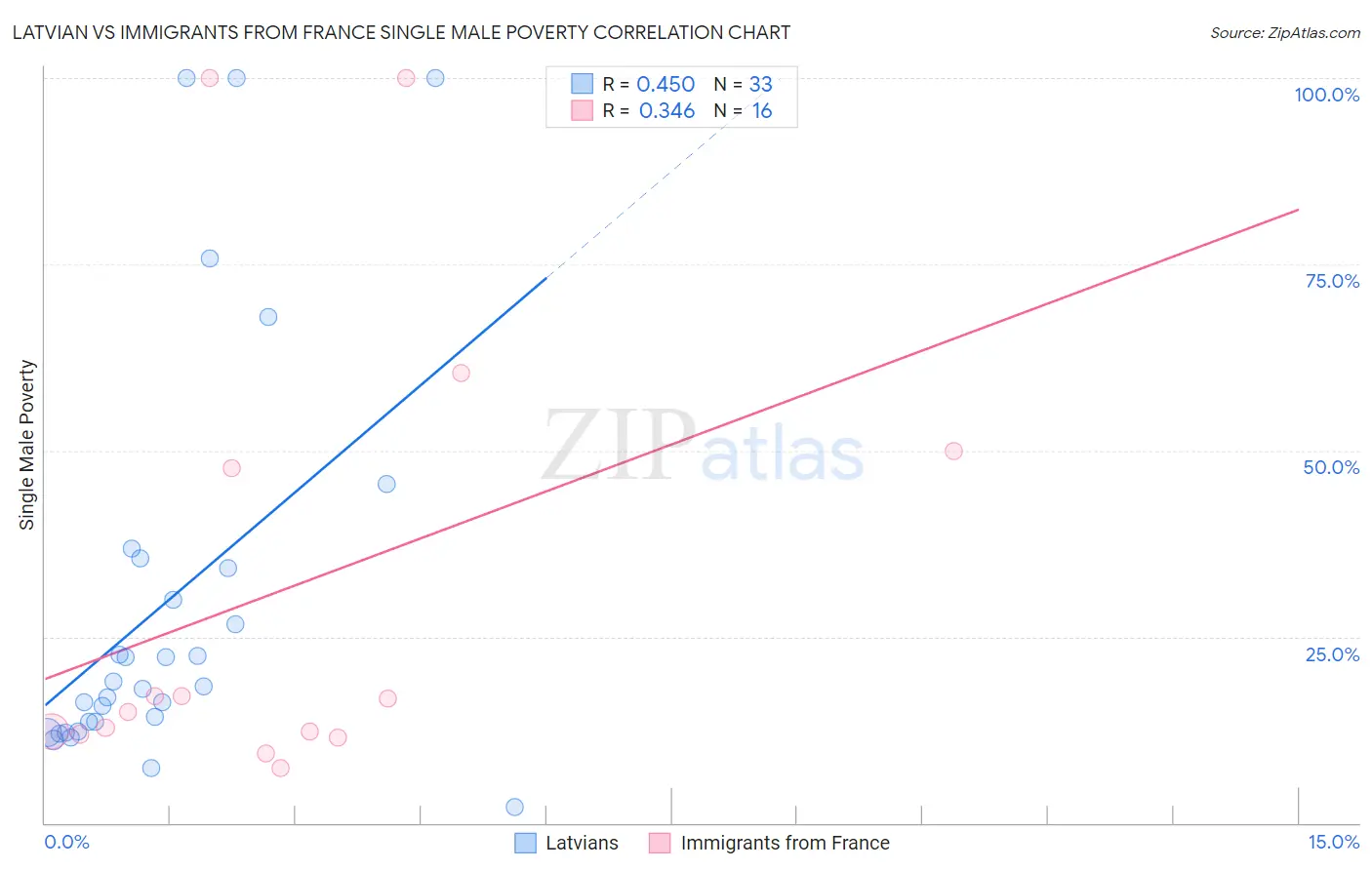 Latvian vs Immigrants from France Single Male Poverty