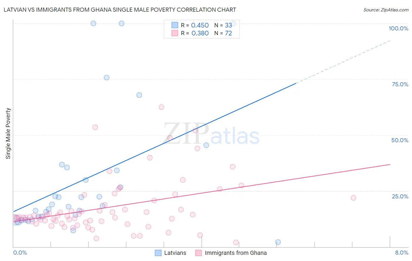 Latvian vs Immigrants from Ghana Single Male Poverty