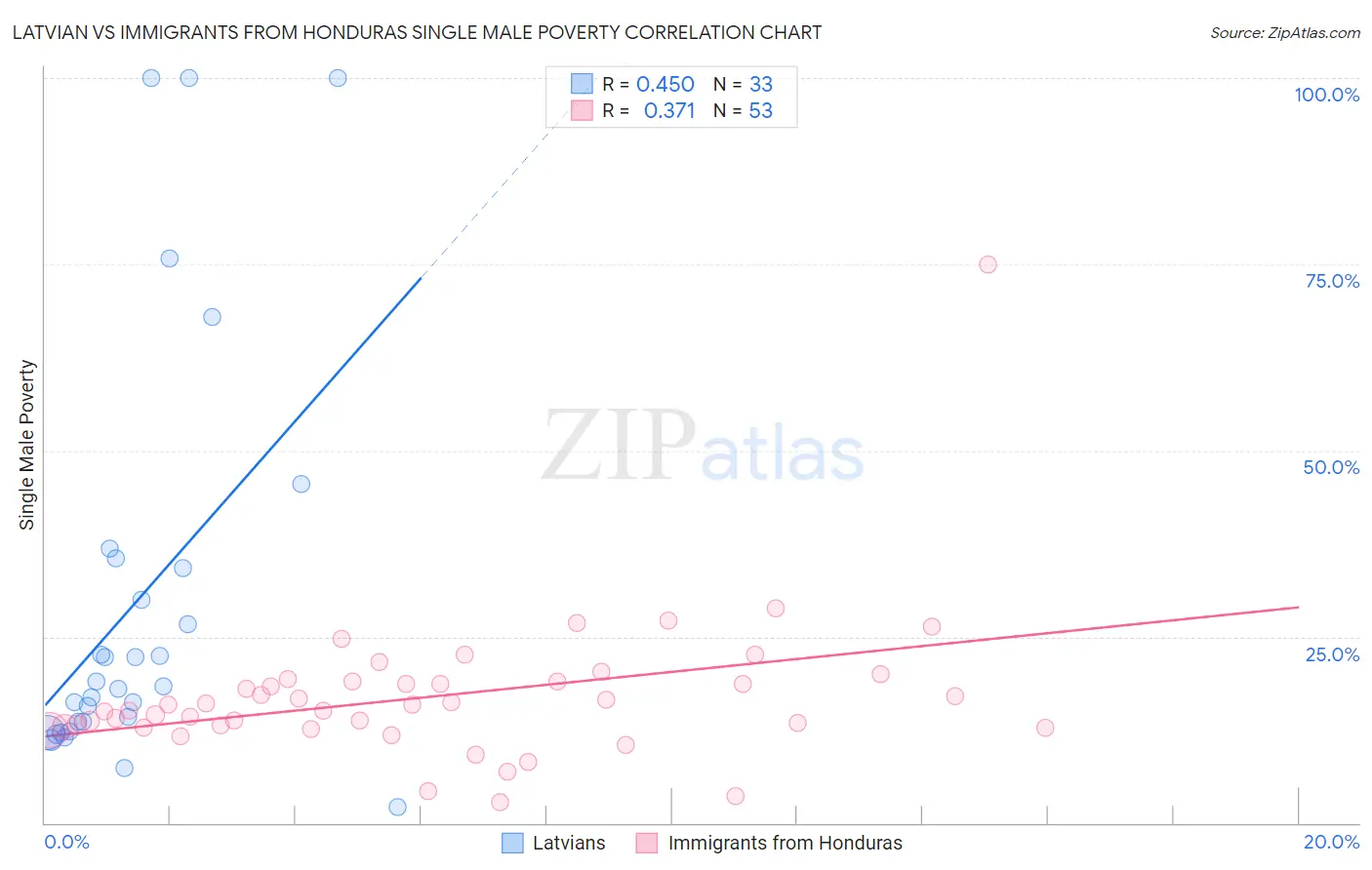 Latvian vs Immigrants from Honduras Single Male Poverty