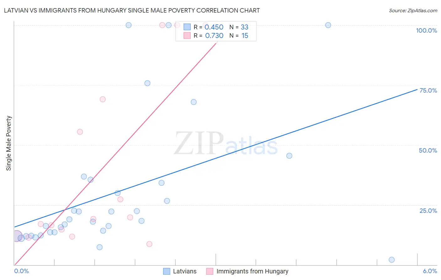 Latvian vs Immigrants from Hungary Single Male Poverty