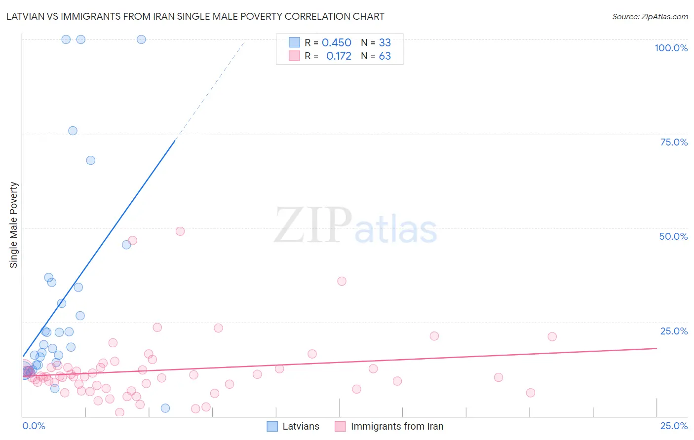 Latvian vs Immigrants from Iran Single Male Poverty