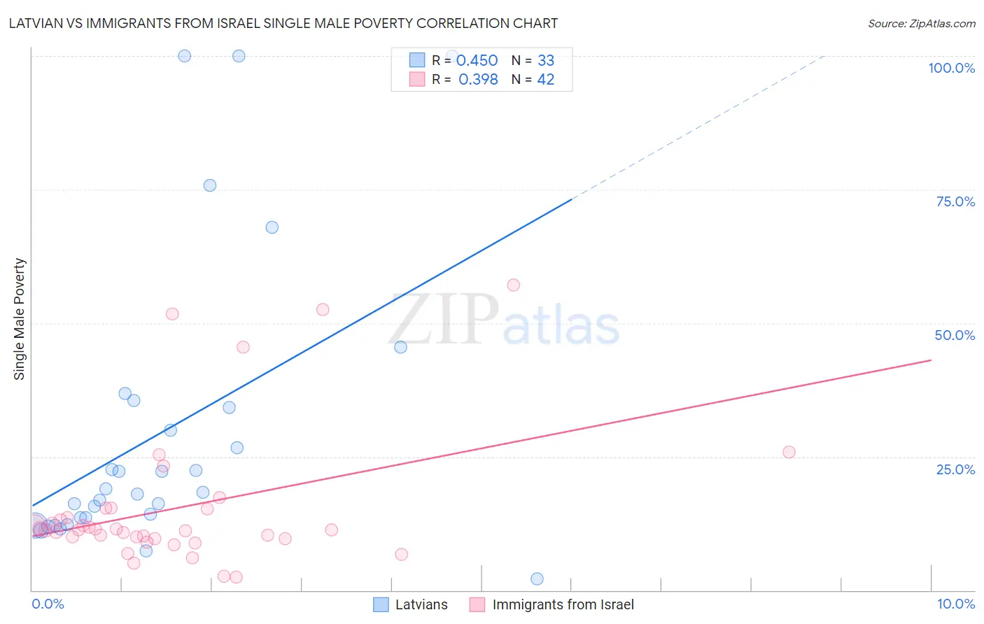 Latvian vs Immigrants from Israel Single Male Poverty