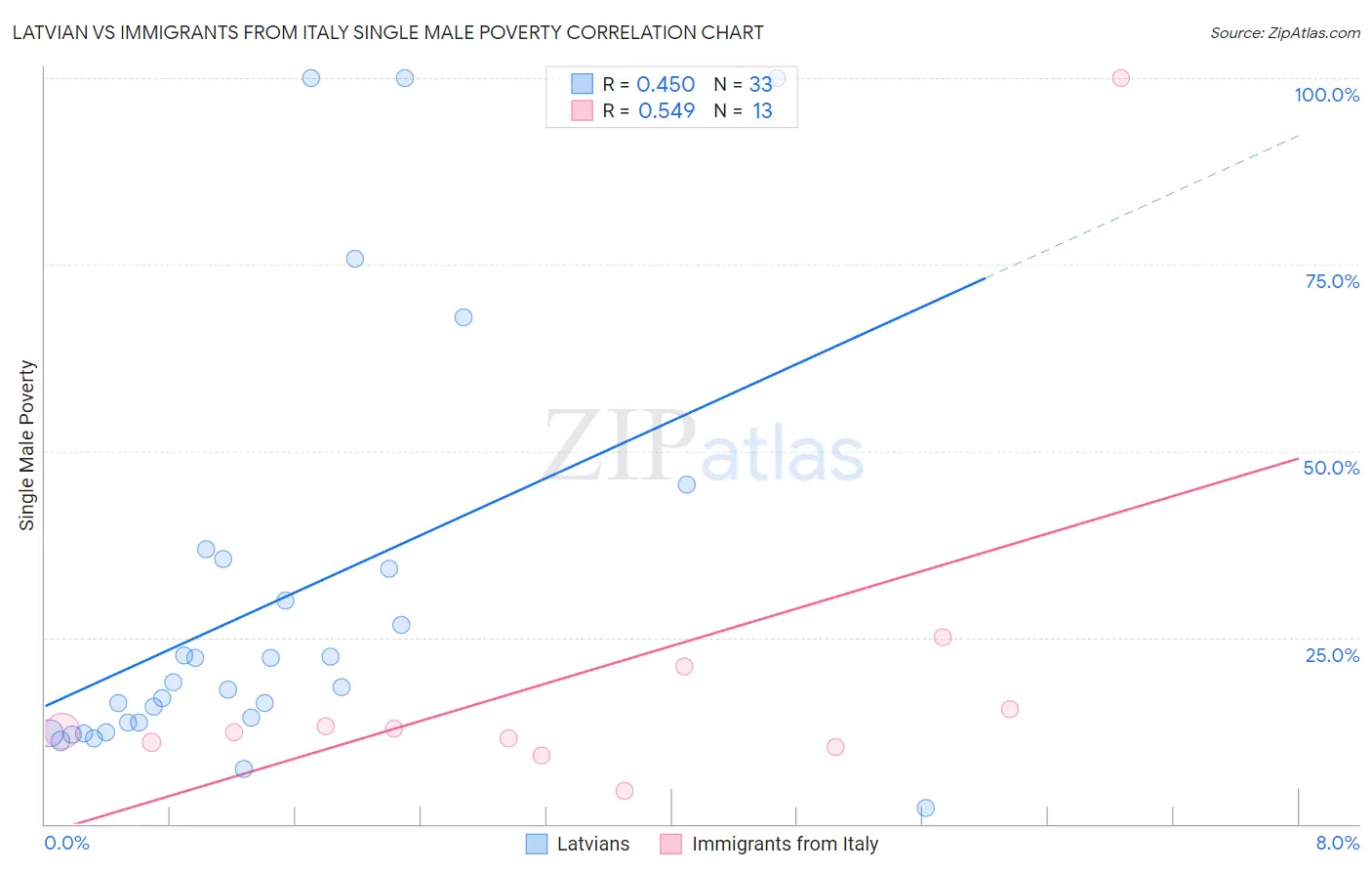Latvian vs Immigrants from Italy Single Male Poverty