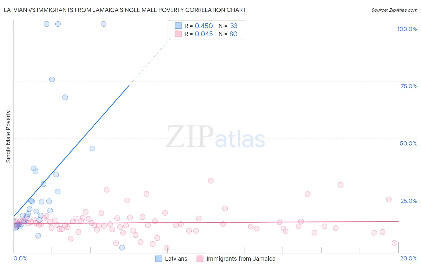 Latvian vs Immigrants from Jamaica Single Male Poverty