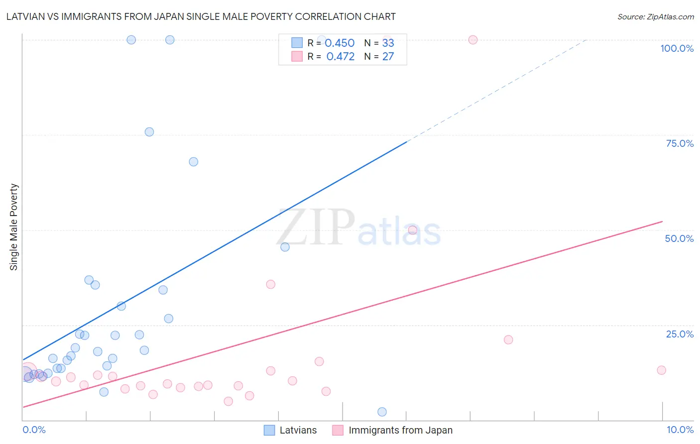 Latvian vs Immigrants from Japan Single Male Poverty
