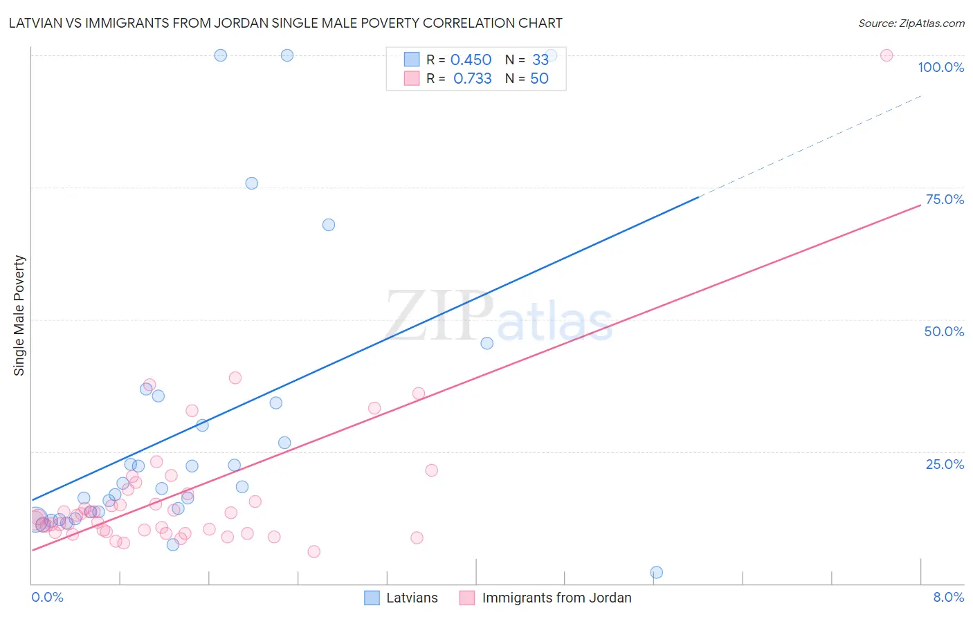Latvian vs Immigrants from Jordan Single Male Poverty