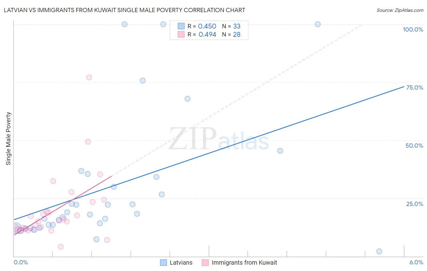 Latvian vs Immigrants from Kuwait Single Male Poverty