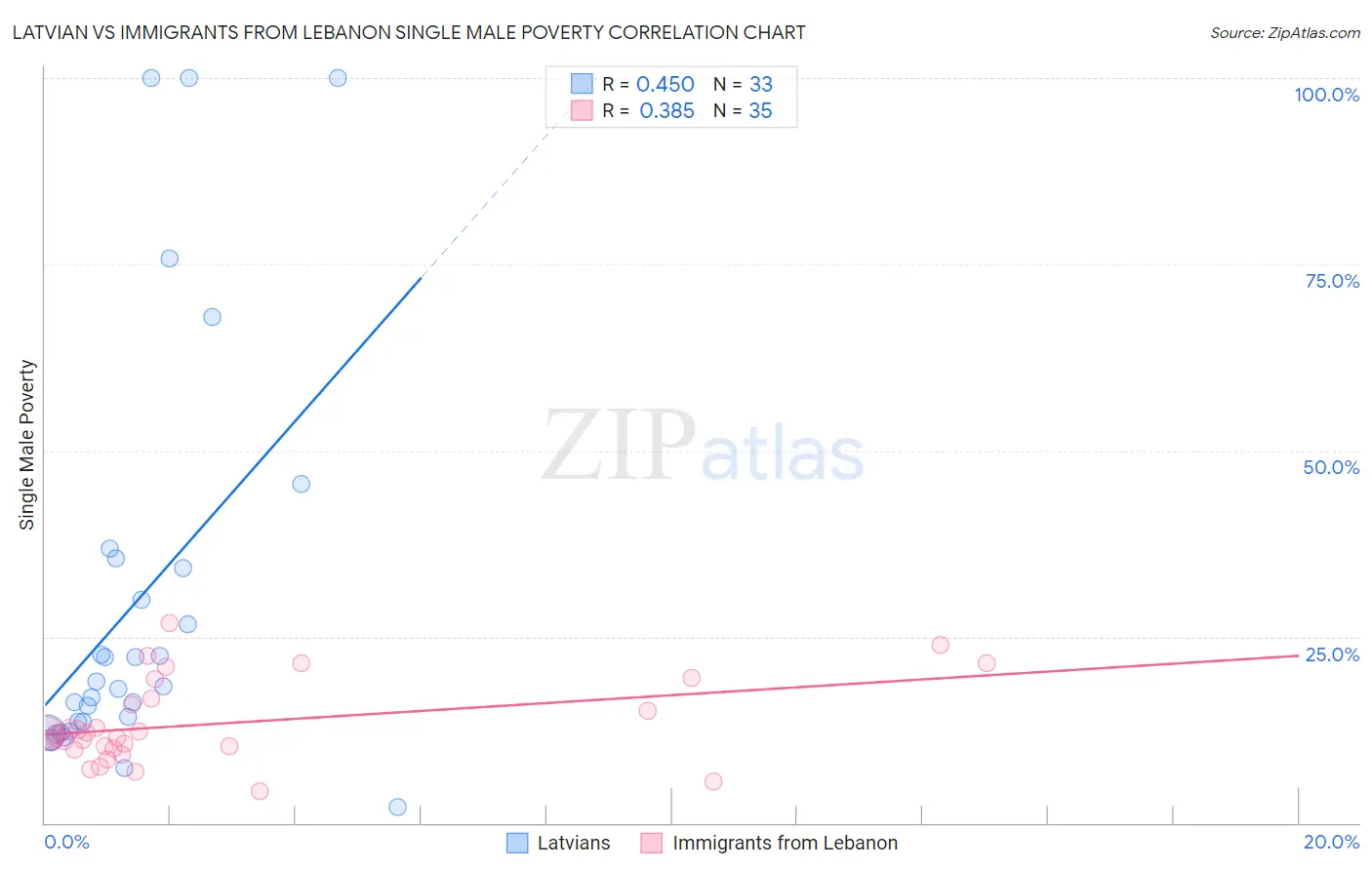 Latvian vs Immigrants from Lebanon Single Male Poverty