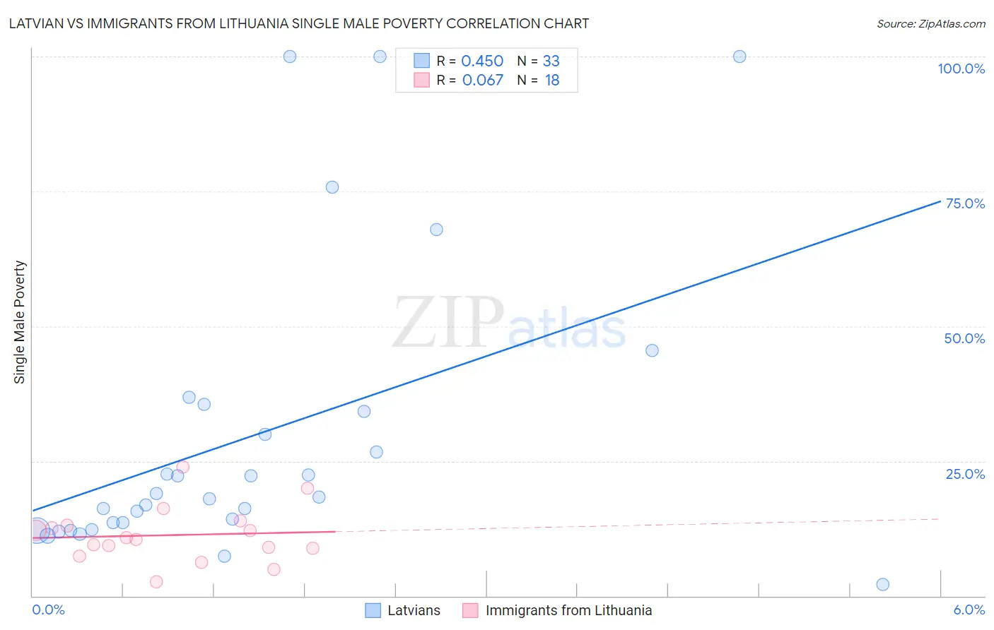 Latvian vs Immigrants from Lithuania Single Male Poverty