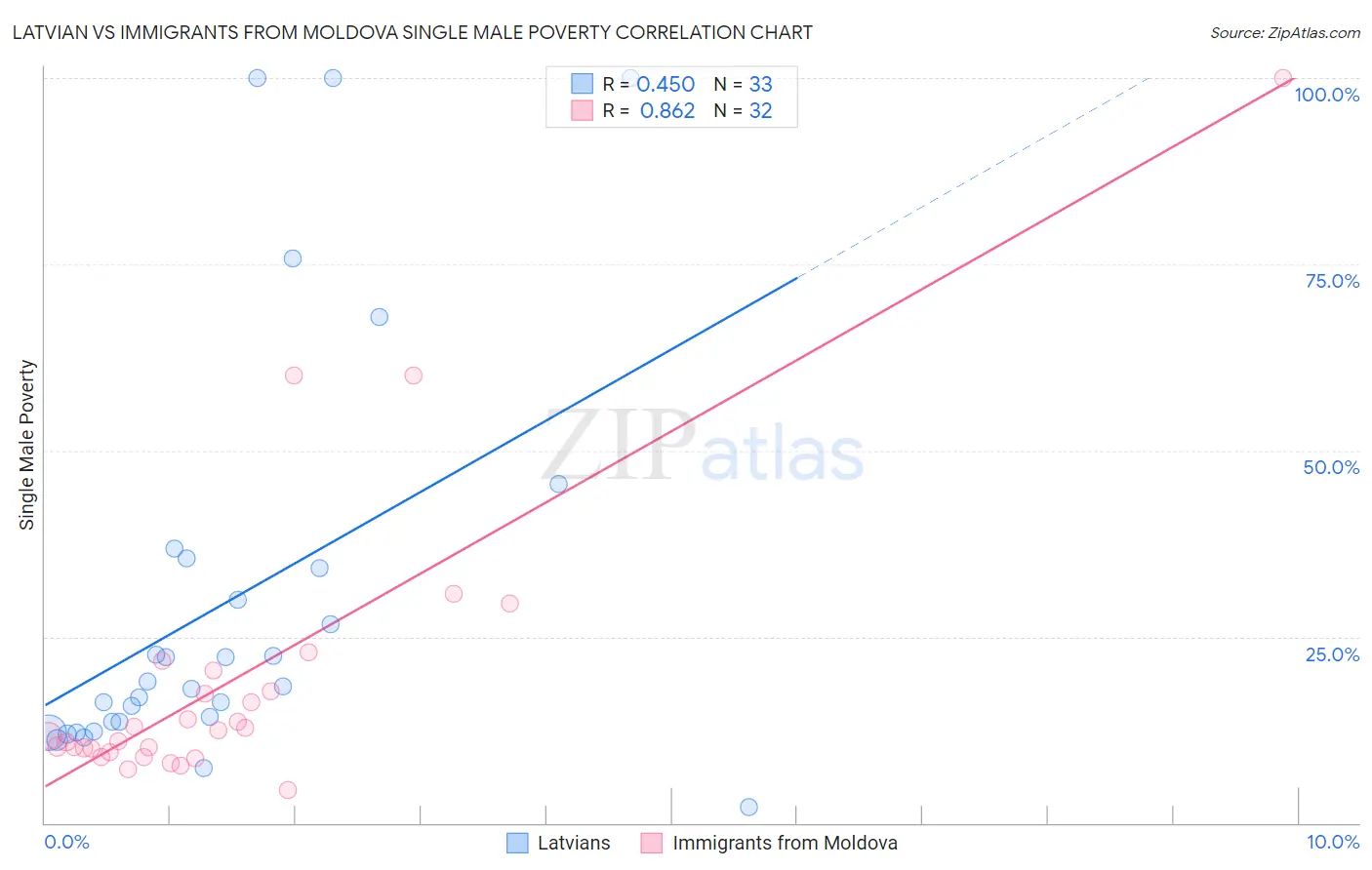 Latvian vs Immigrants from Moldova Single Male Poverty