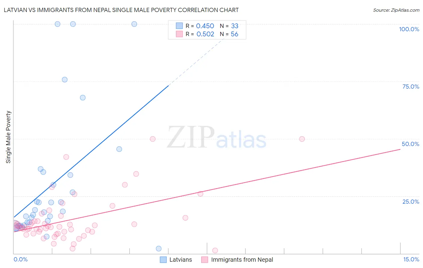 Latvian vs Immigrants from Nepal Single Male Poverty