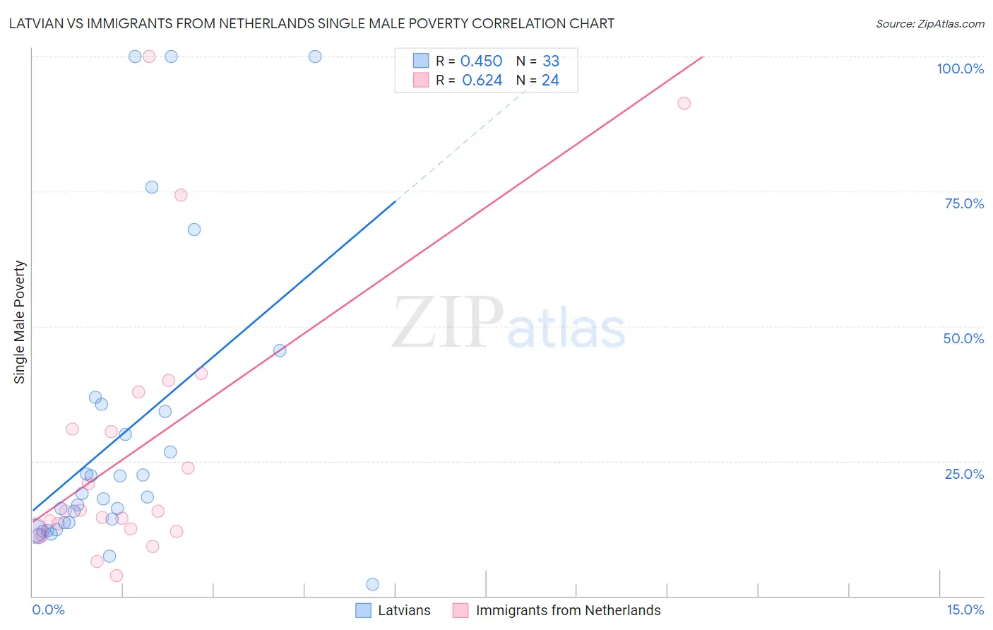 Latvian vs Immigrants from Netherlands Single Male Poverty