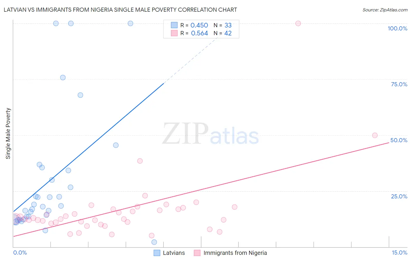 Latvian vs Immigrants from Nigeria Single Male Poverty